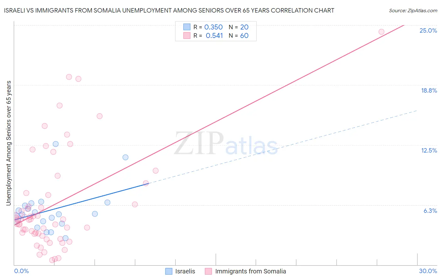 Israeli vs Immigrants from Somalia Unemployment Among Seniors over 65 years