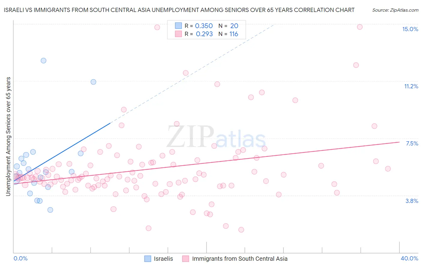 Israeli vs Immigrants from South Central Asia Unemployment Among Seniors over 65 years