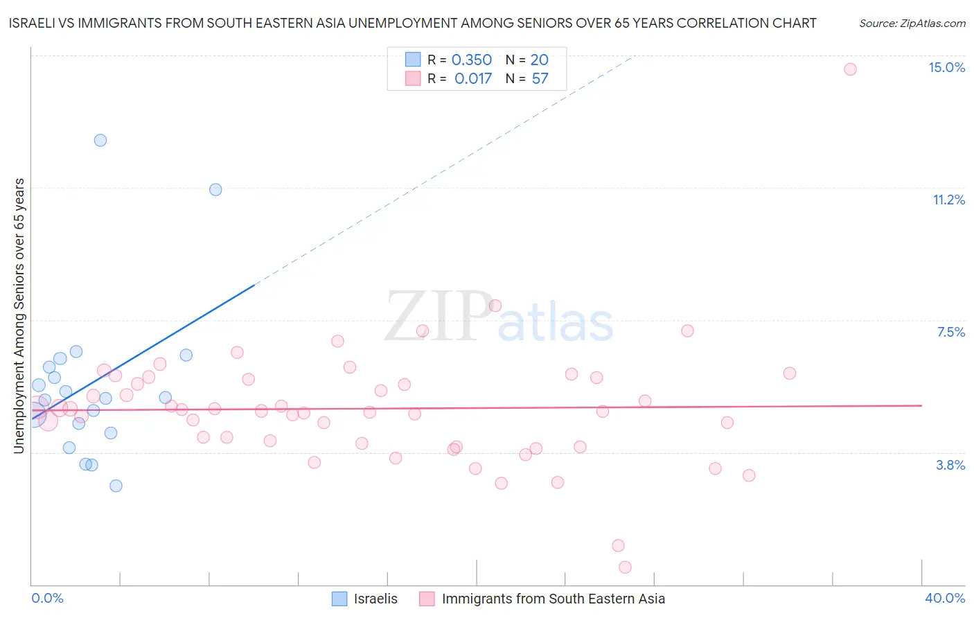 Israeli vs Immigrants from South Eastern Asia Unemployment Among Seniors over 65 years