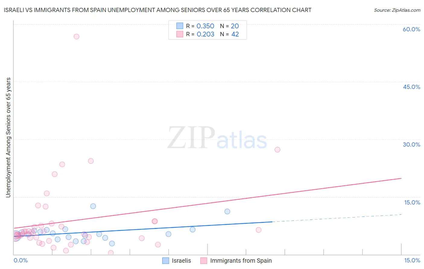 Israeli vs Immigrants from Spain Unemployment Among Seniors over 65 years