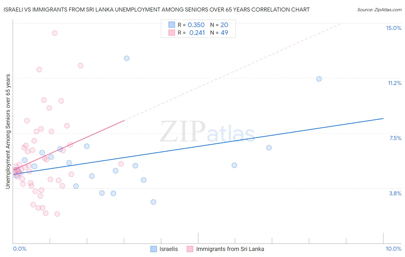 Israeli vs Immigrants from Sri Lanka Unemployment Among Seniors over 65 years