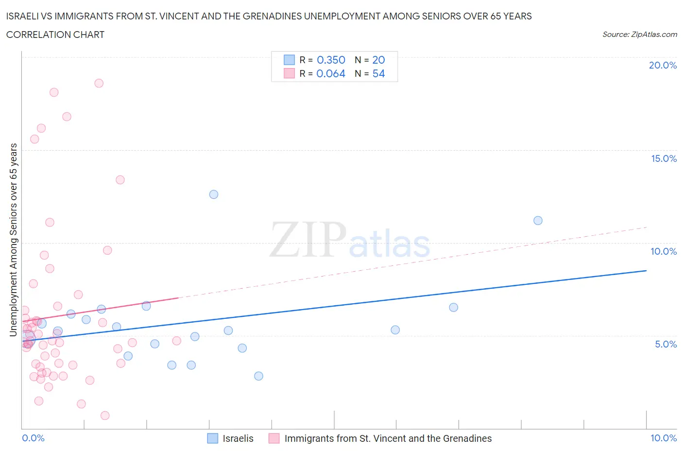 Israeli vs Immigrants from St. Vincent and the Grenadines Unemployment Among Seniors over 65 years