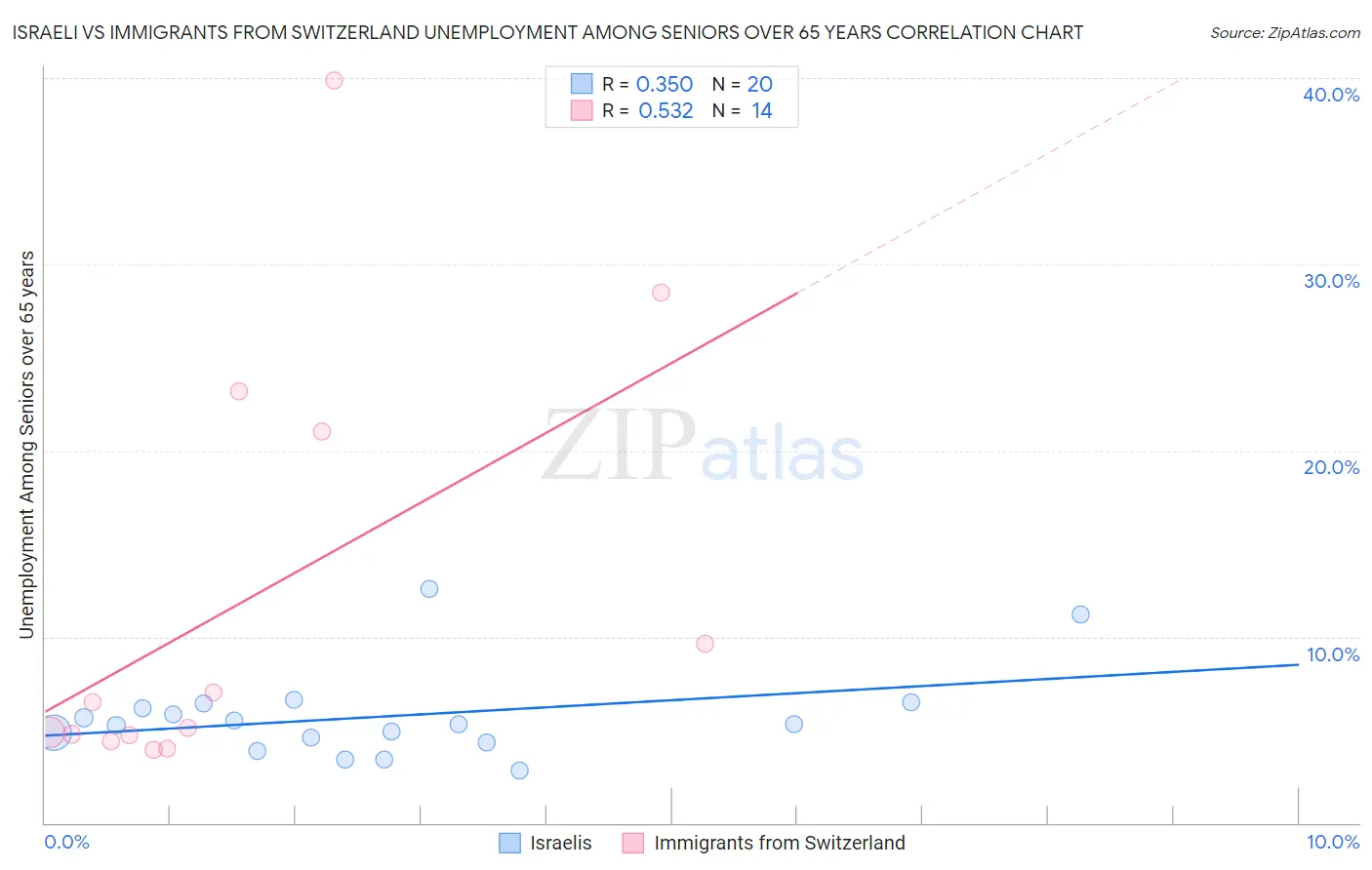 Israeli vs Immigrants from Switzerland Unemployment Among Seniors over 65 years