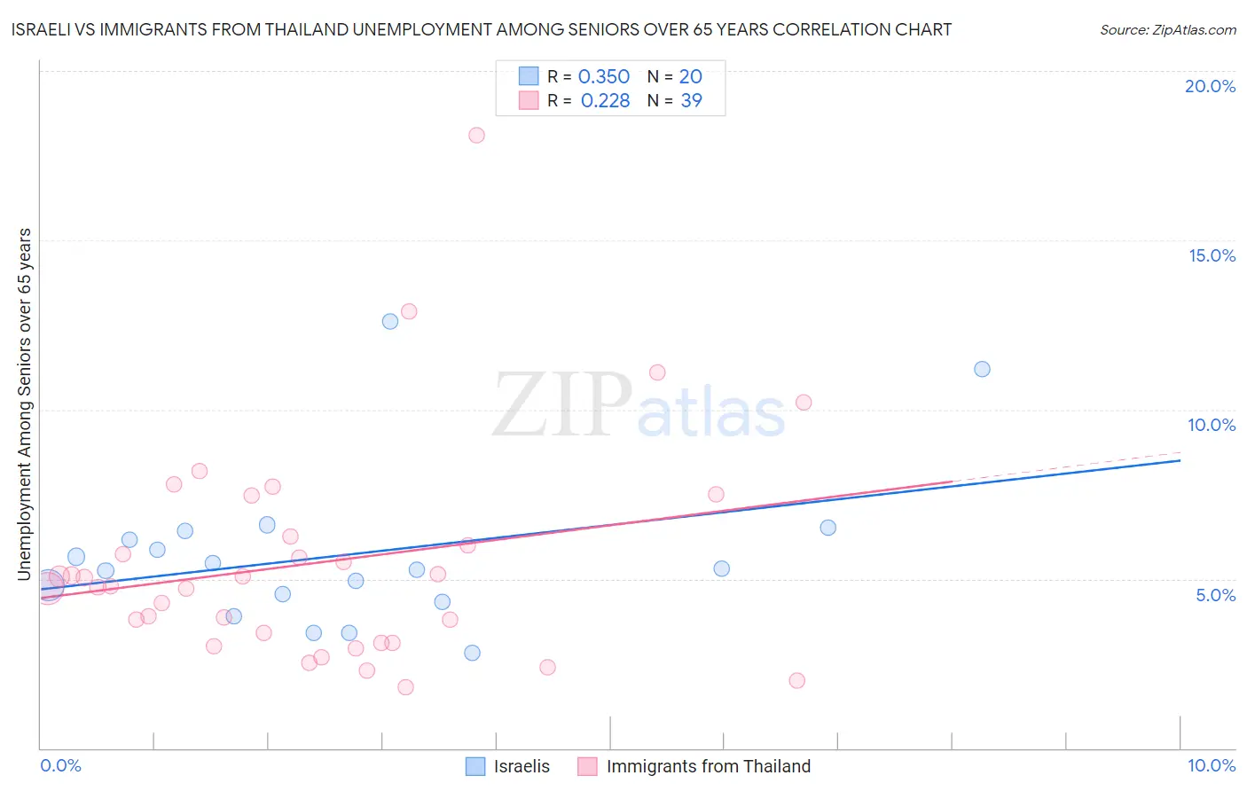 Israeli vs Immigrants from Thailand Unemployment Among Seniors over 65 years