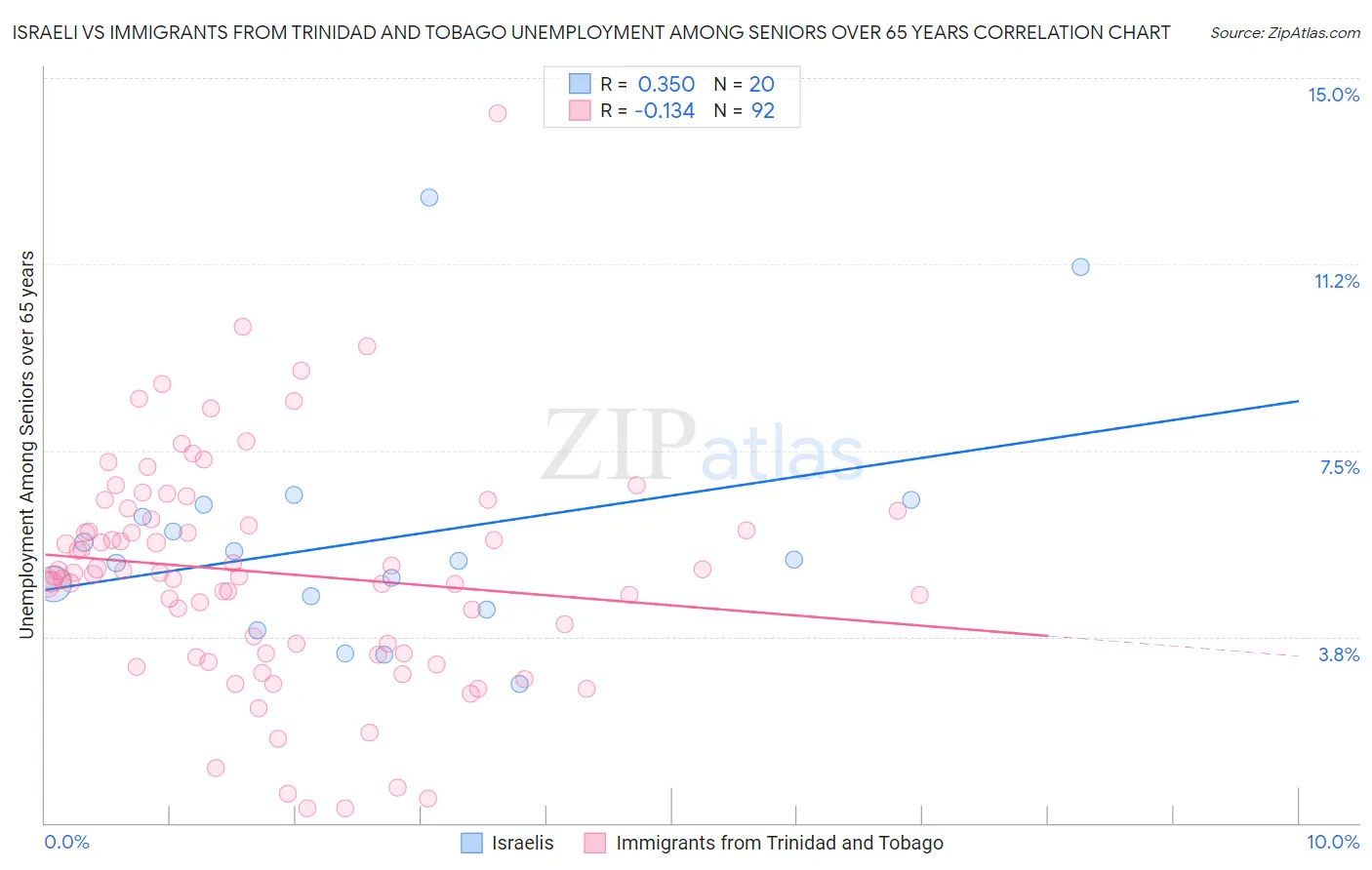 Israeli vs Immigrants from Trinidad and Tobago Unemployment Among Seniors over 65 years