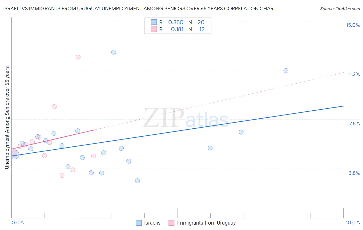Israeli vs Immigrants from Uruguay Unemployment Among Seniors over 65 years