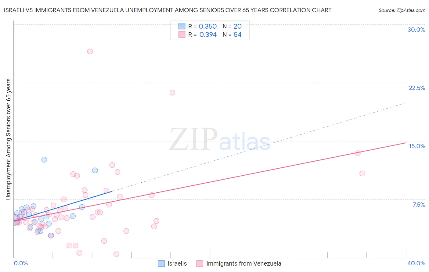 Israeli vs Immigrants from Venezuela Unemployment Among Seniors over 65 years