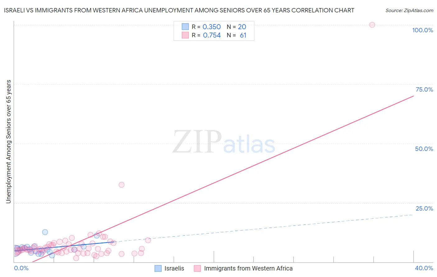 Israeli vs Immigrants from Western Africa Unemployment Among Seniors over 65 years