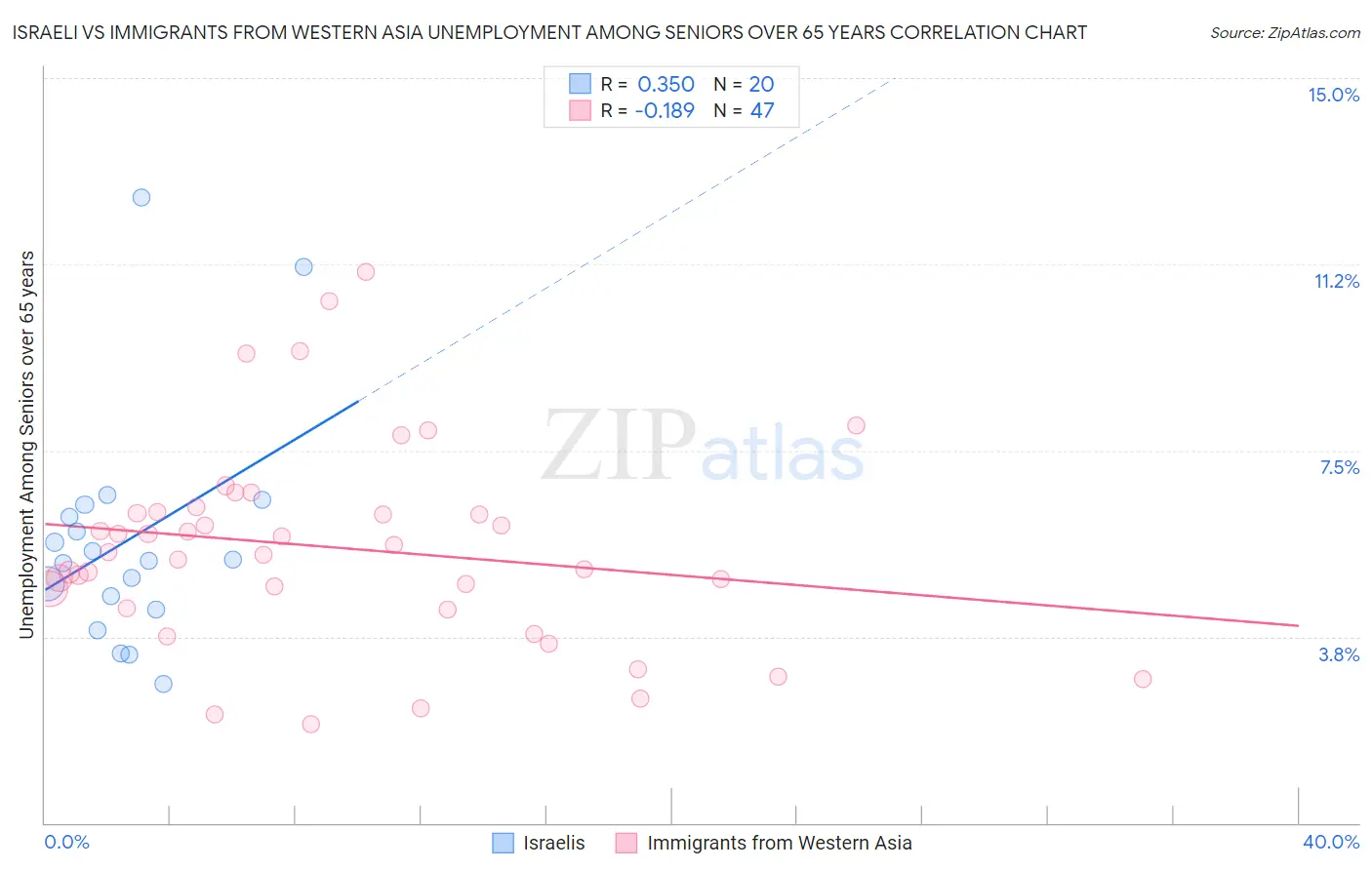 Israeli vs Immigrants from Western Asia Unemployment Among Seniors over 65 years