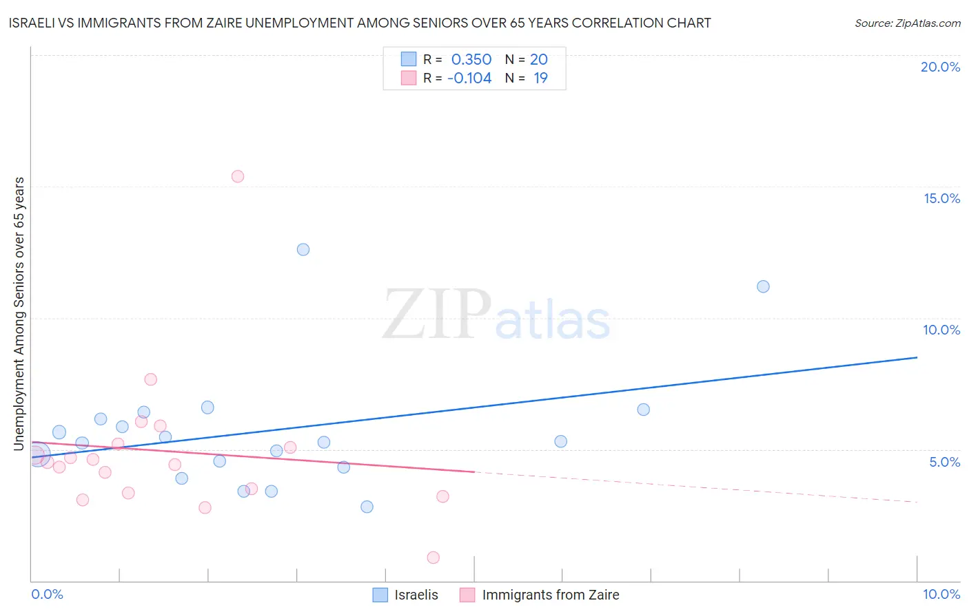 Israeli vs Immigrants from Zaire Unemployment Among Seniors over 65 years