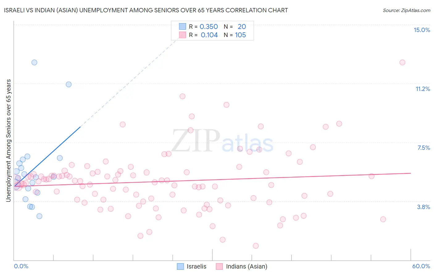 Israeli vs Indian (Asian) Unemployment Among Seniors over 65 years