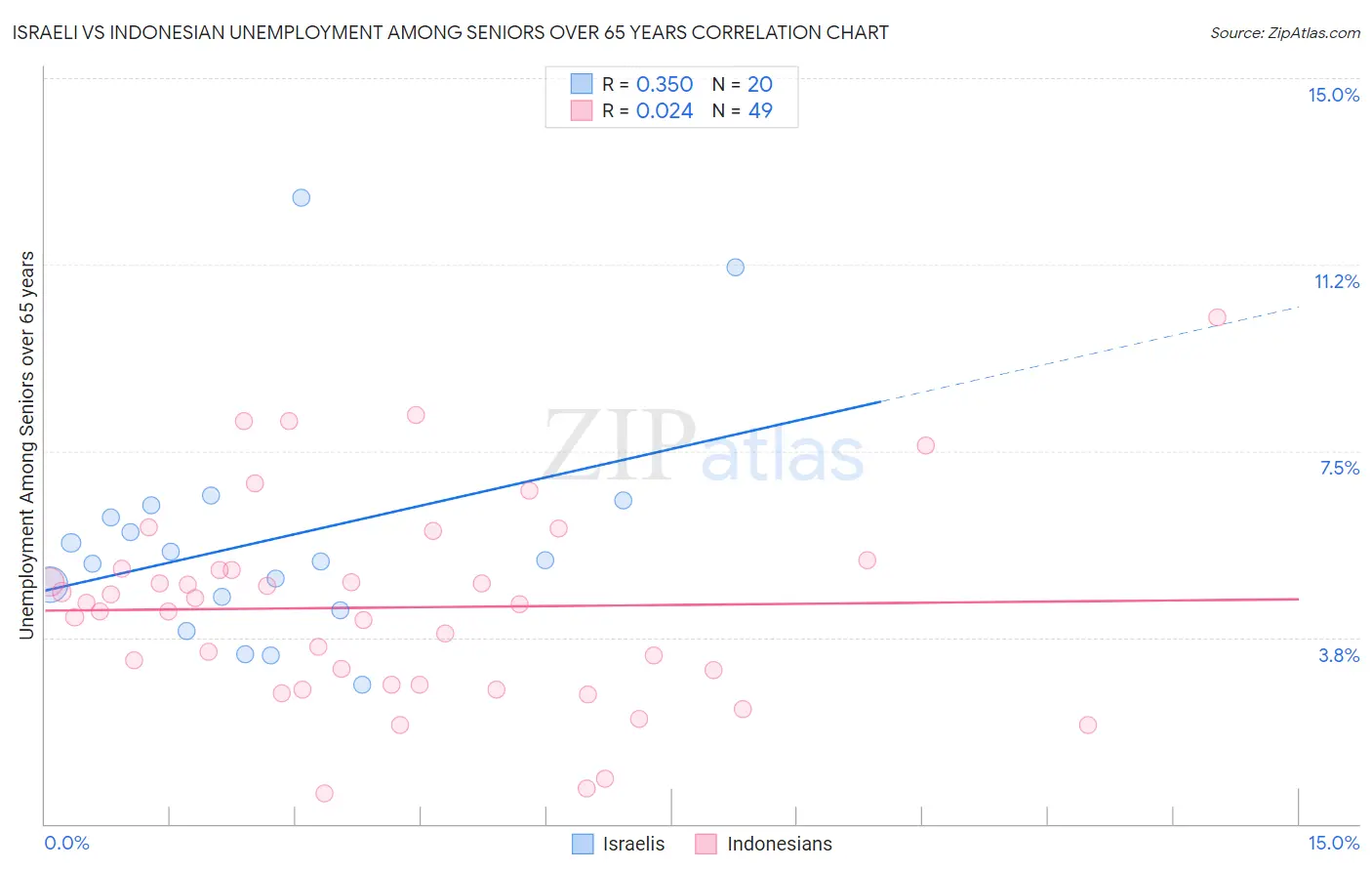 Israeli vs Indonesian Unemployment Among Seniors over 65 years