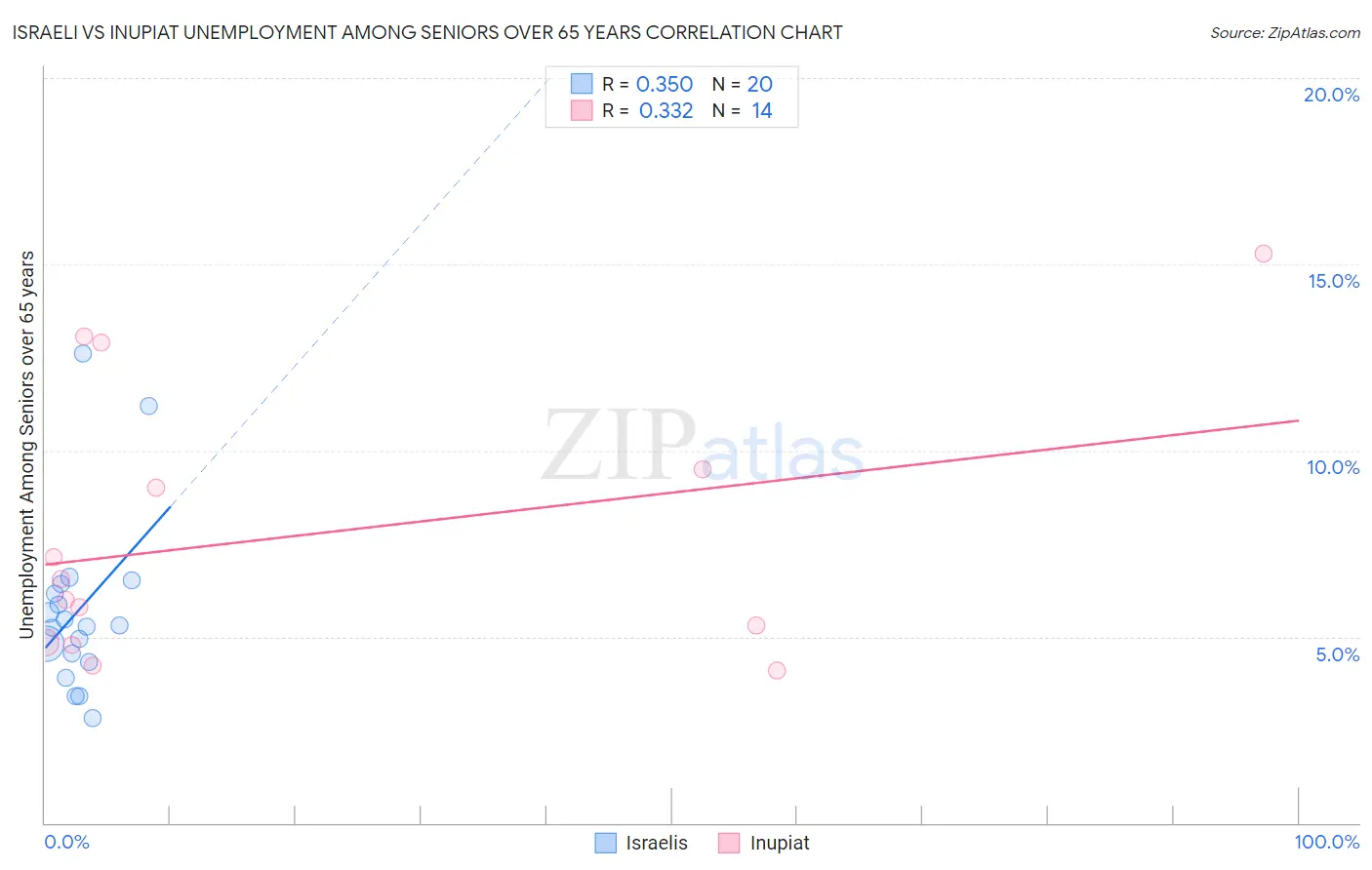 Israeli vs Inupiat Unemployment Among Seniors over 65 years