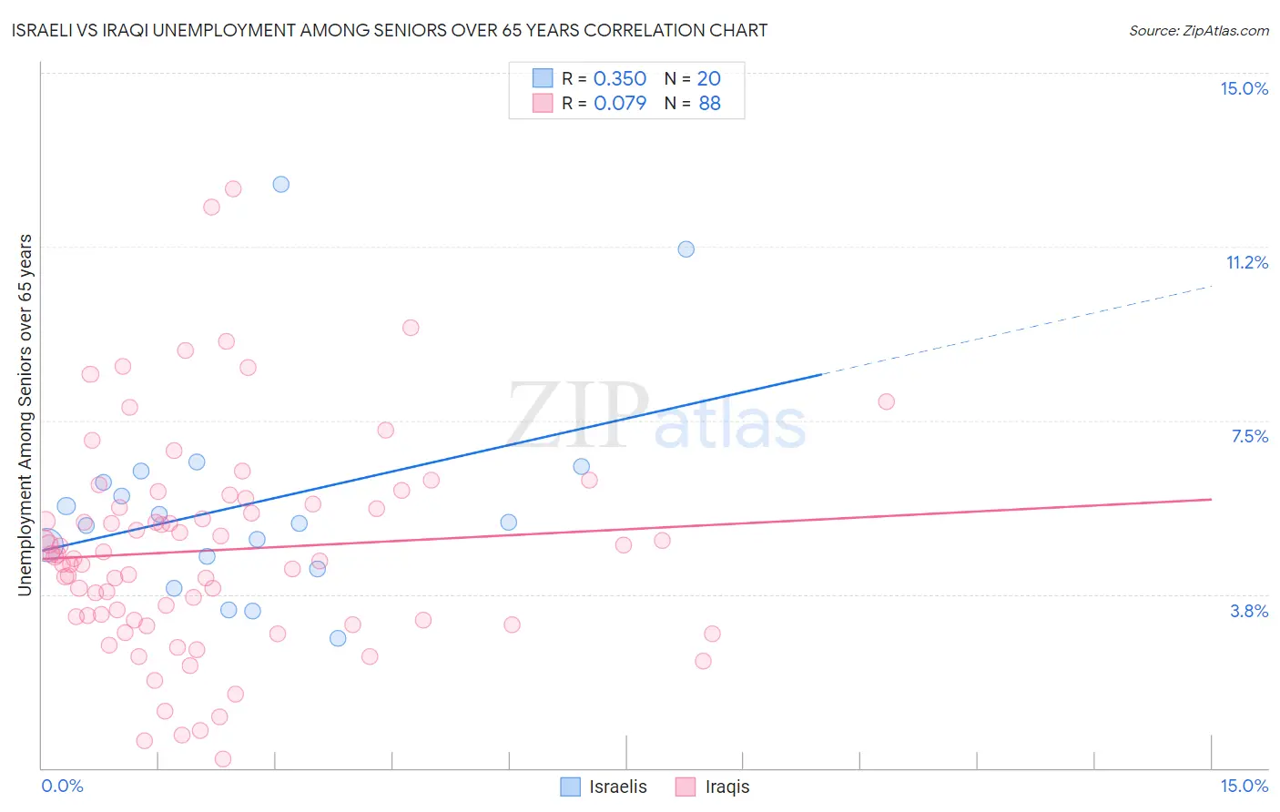 Israeli vs Iraqi Unemployment Among Seniors over 65 years