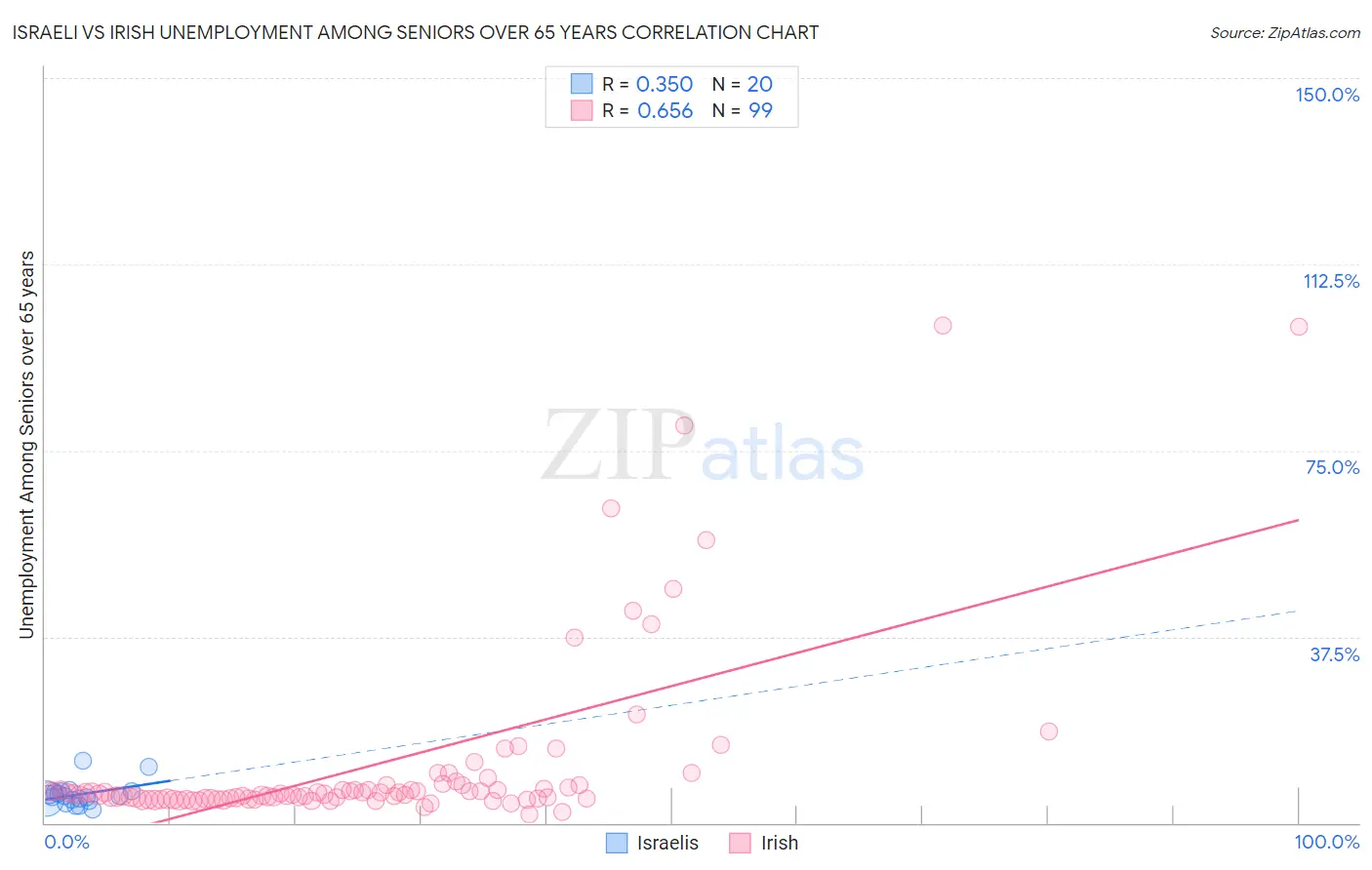 Israeli vs Irish Unemployment Among Seniors over 65 years