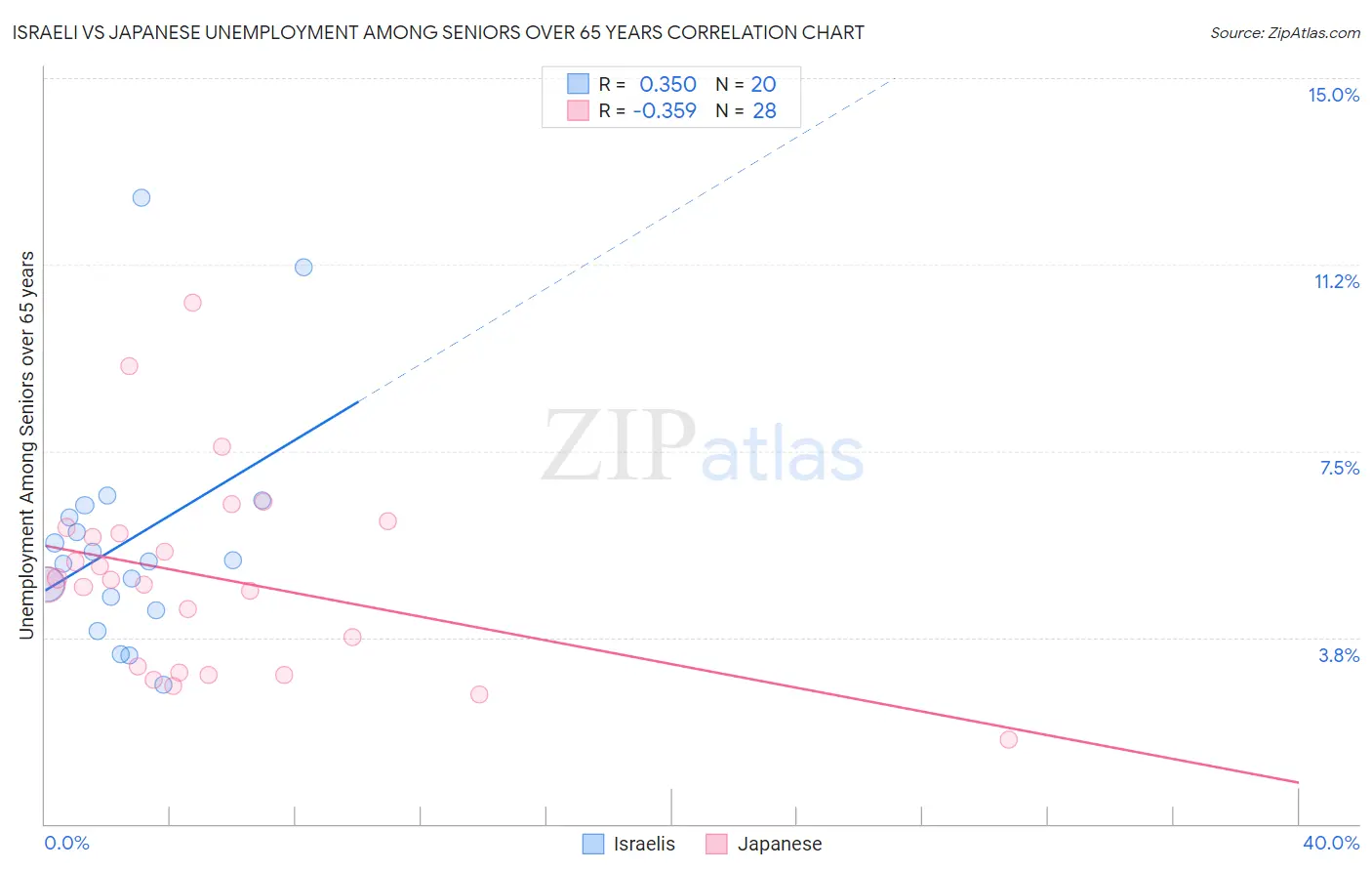 Israeli vs Japanese Unemployment Among Seniors over 65 years