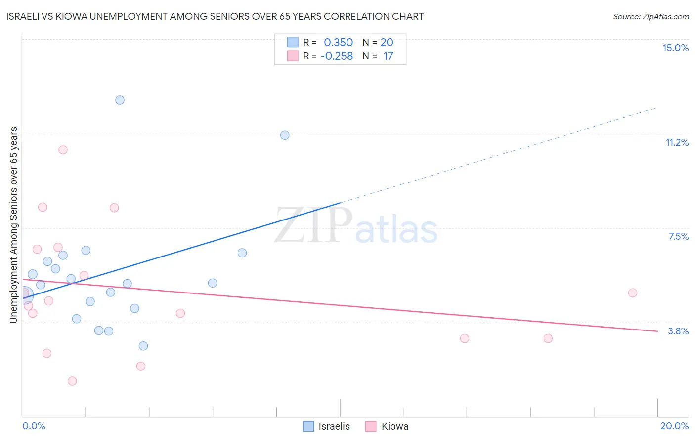 Israeli vs Kiowa Unemployment Among Seniors over 65 years