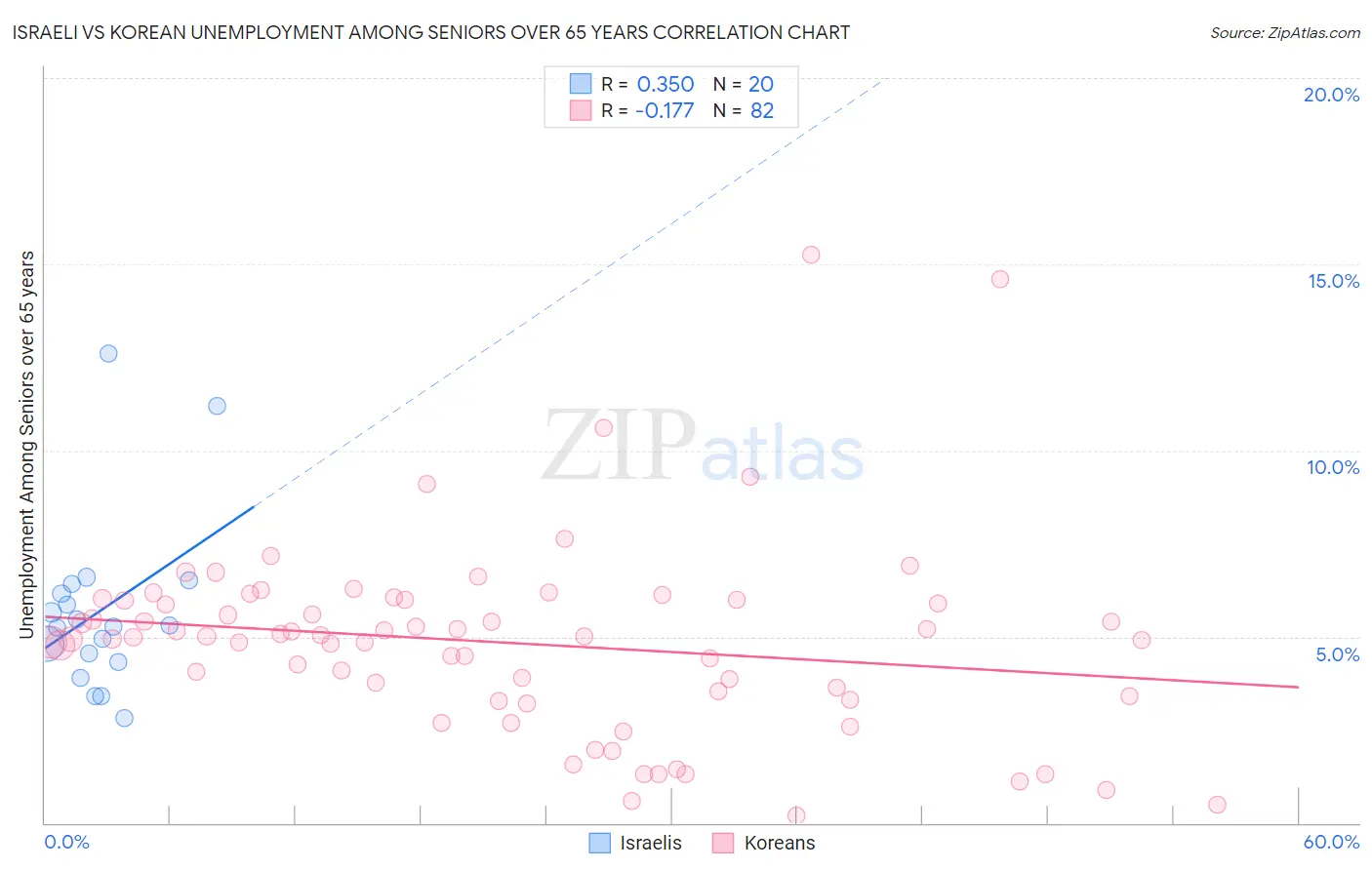 Israeli vs Korean Unemployment Among Seniors over 65 years