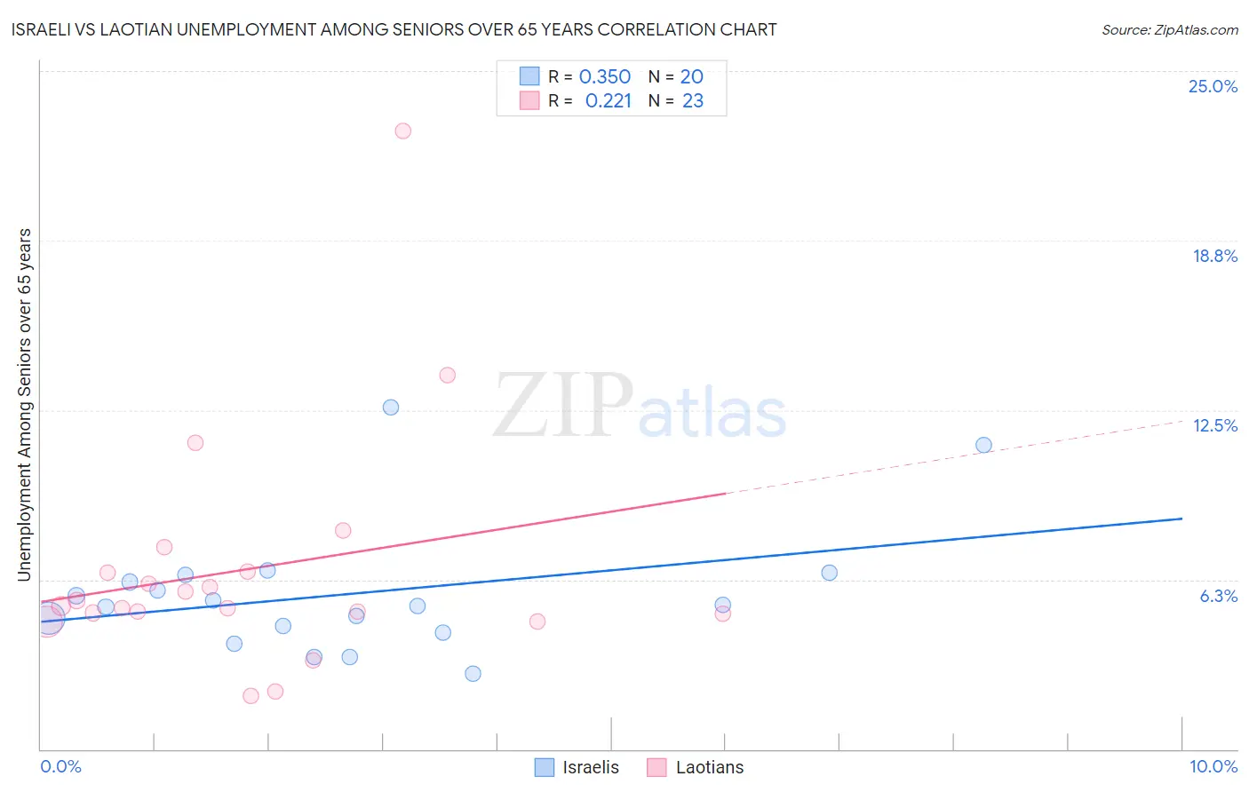 Israeli vs Laotian Unemployment Among Seniors over 65 years