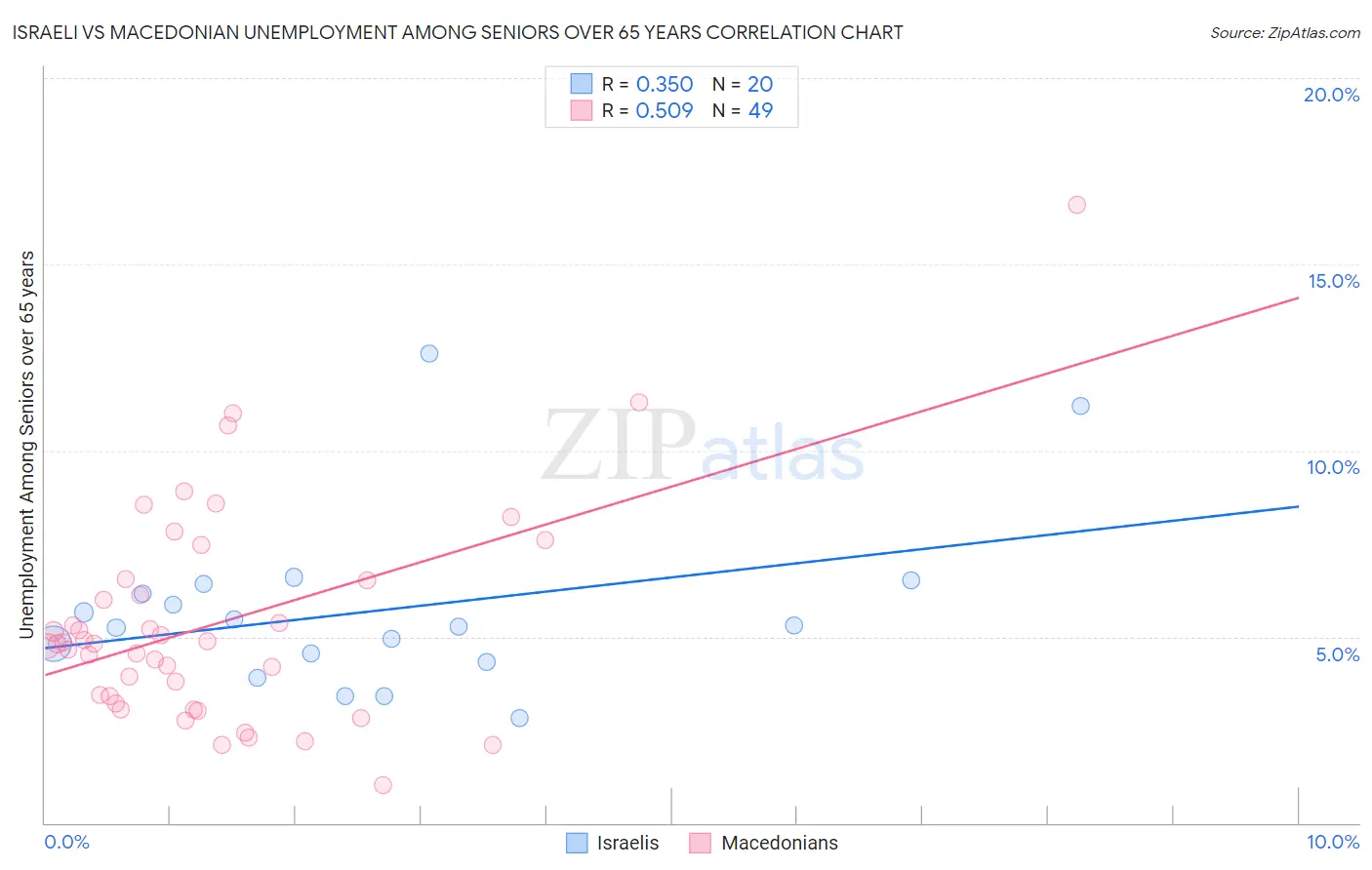 Israeli vs Macedonian Unemployment Among Seniors over 65 years