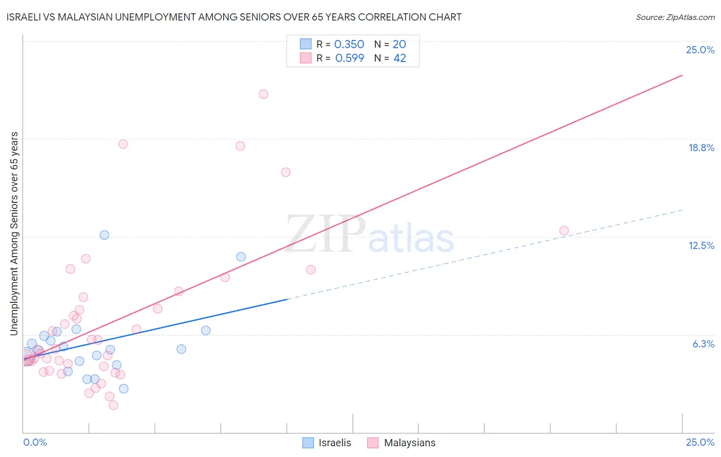 Israeli vs Malaysian Unemployment Among Seniors over 65 years