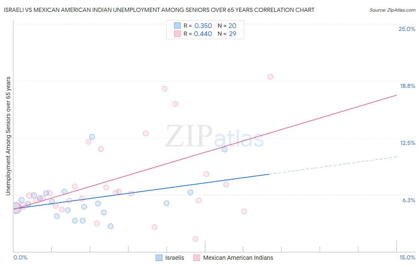 Israeli vs Mexican American Indian Unemployment Among Seniors over 65 years