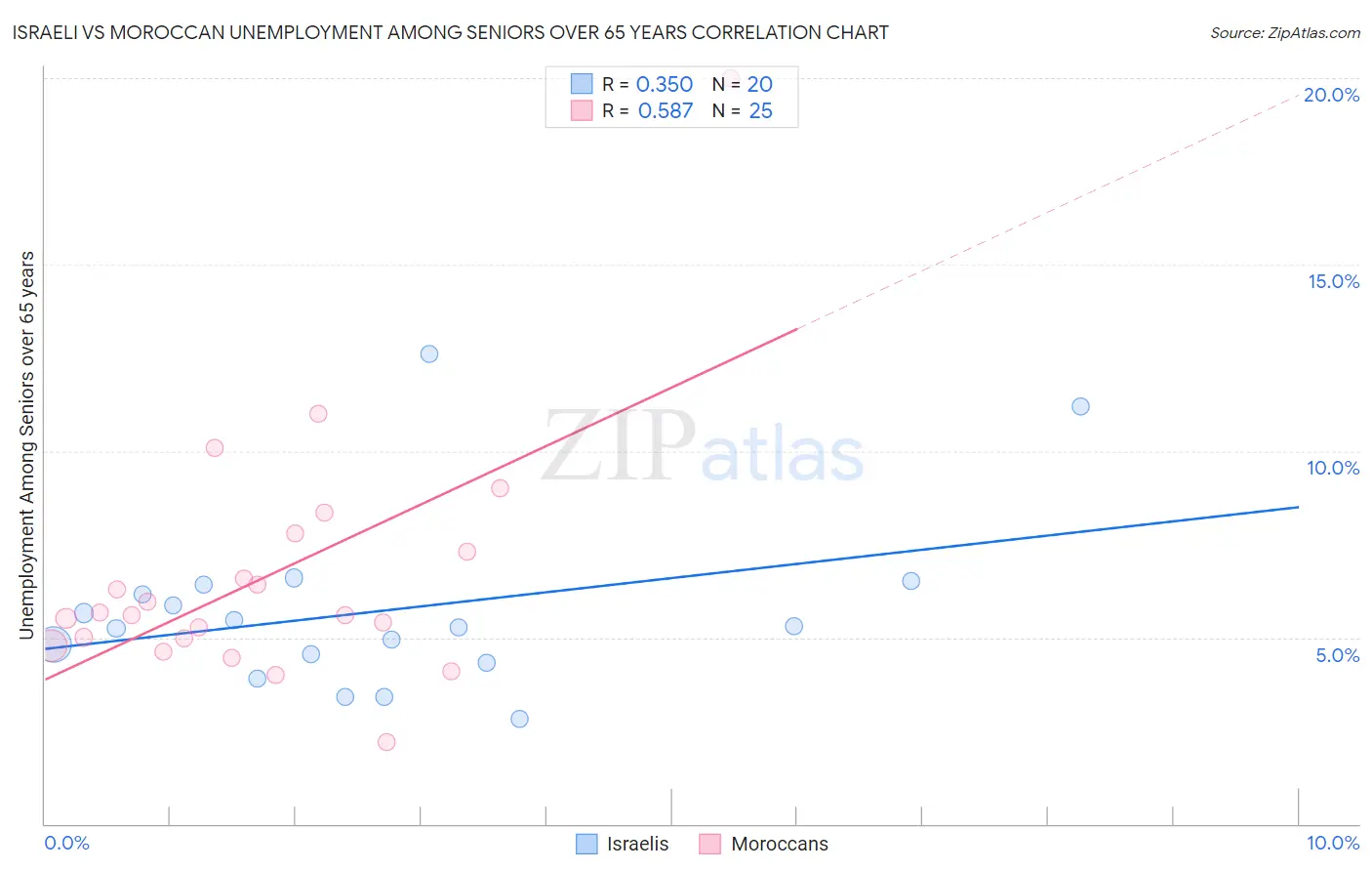 Israeli vs Moroccan Unemployment Among Seniors over 65 years