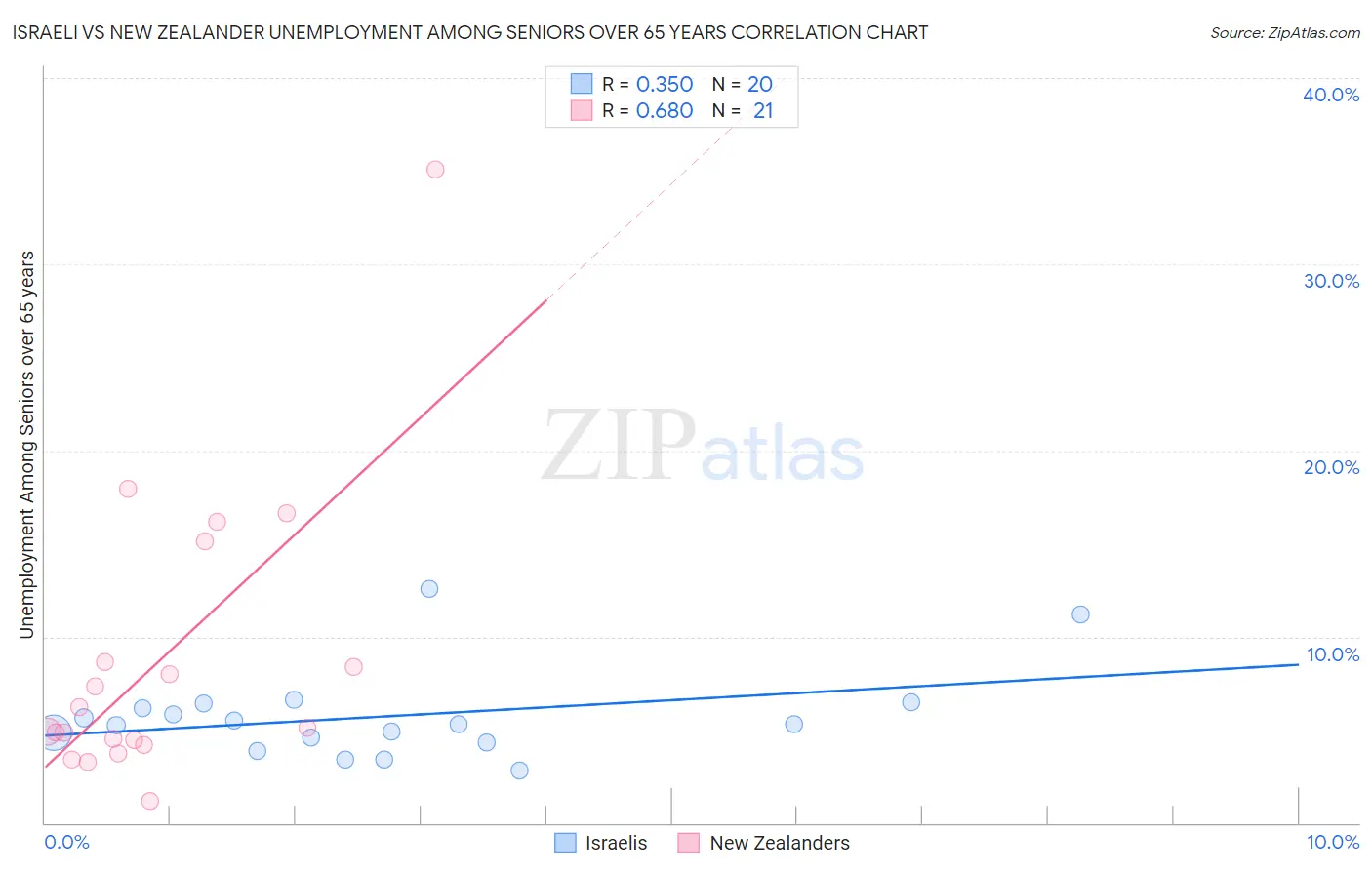 Israeli vs New Zealander Unemployment Among Seniors over 65 years