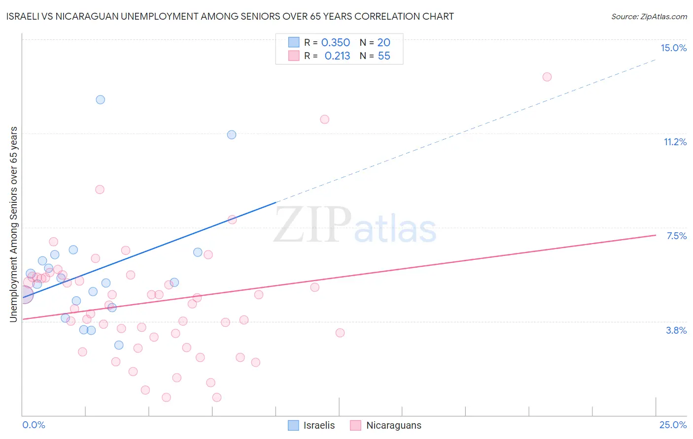 Israeli vs Nicaraguan Unemployment Among Seniors over 65 years