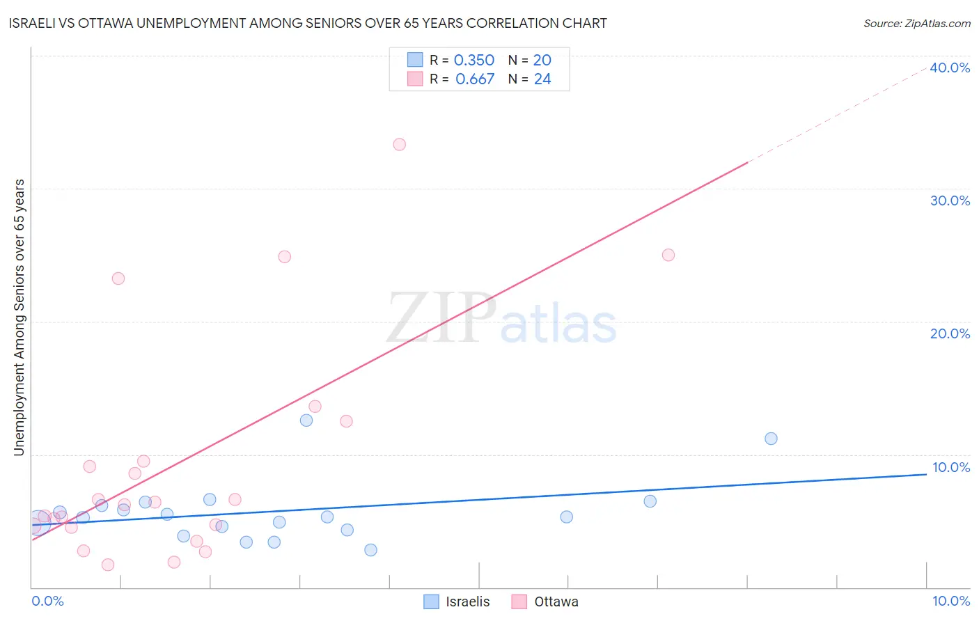 Israeli vs Ottawa Unemployment Among Seniors over 65 years