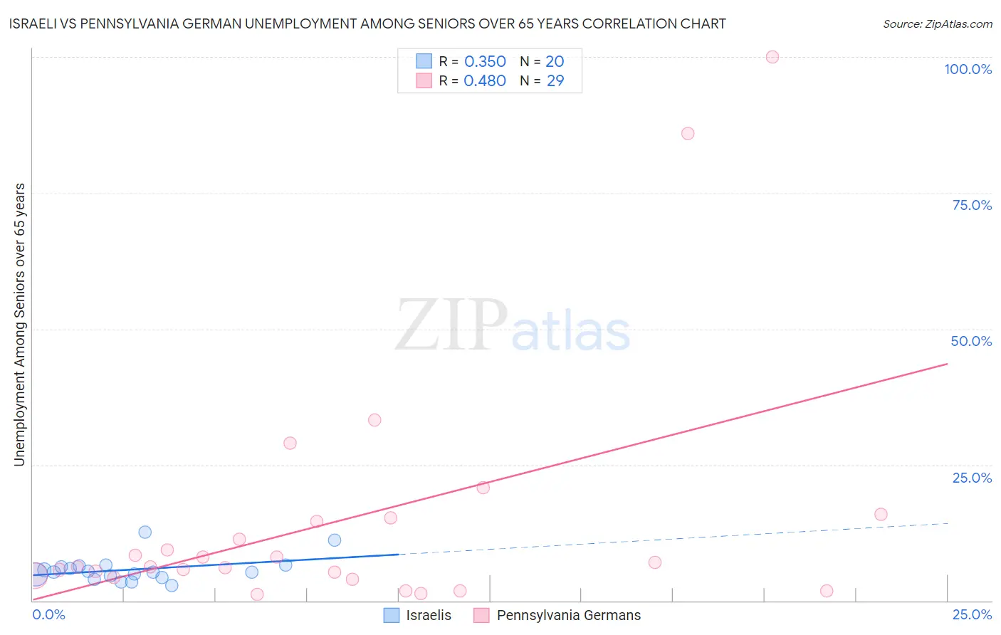 Israeli vs Pennsylvania German Unemployment Among Seniors over 65 years