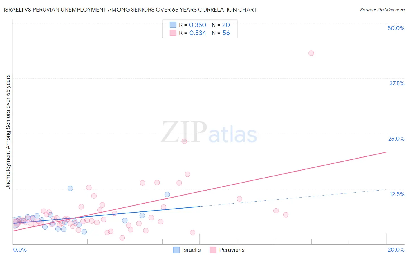 Israeli vs Peruvian Unemployment Among Seniors over 65 years