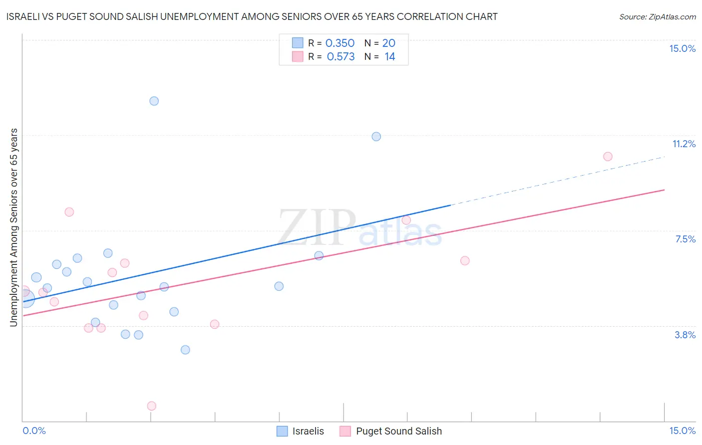 Israeli vs Puget Sound Salish Unemployment Among Seniors over 65 years