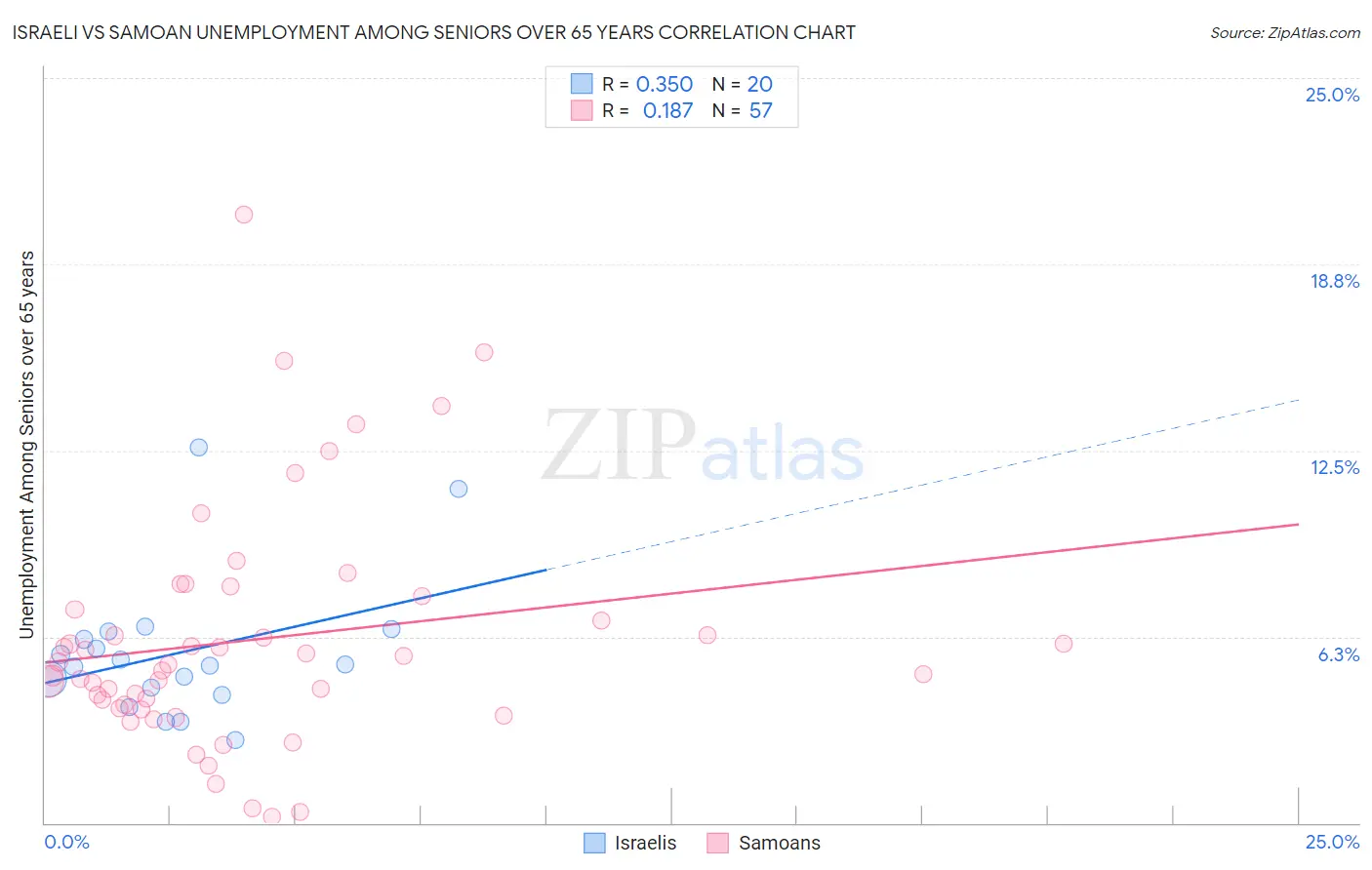 Israeli vs Samoan Unemployment Among Seniors over 65 years