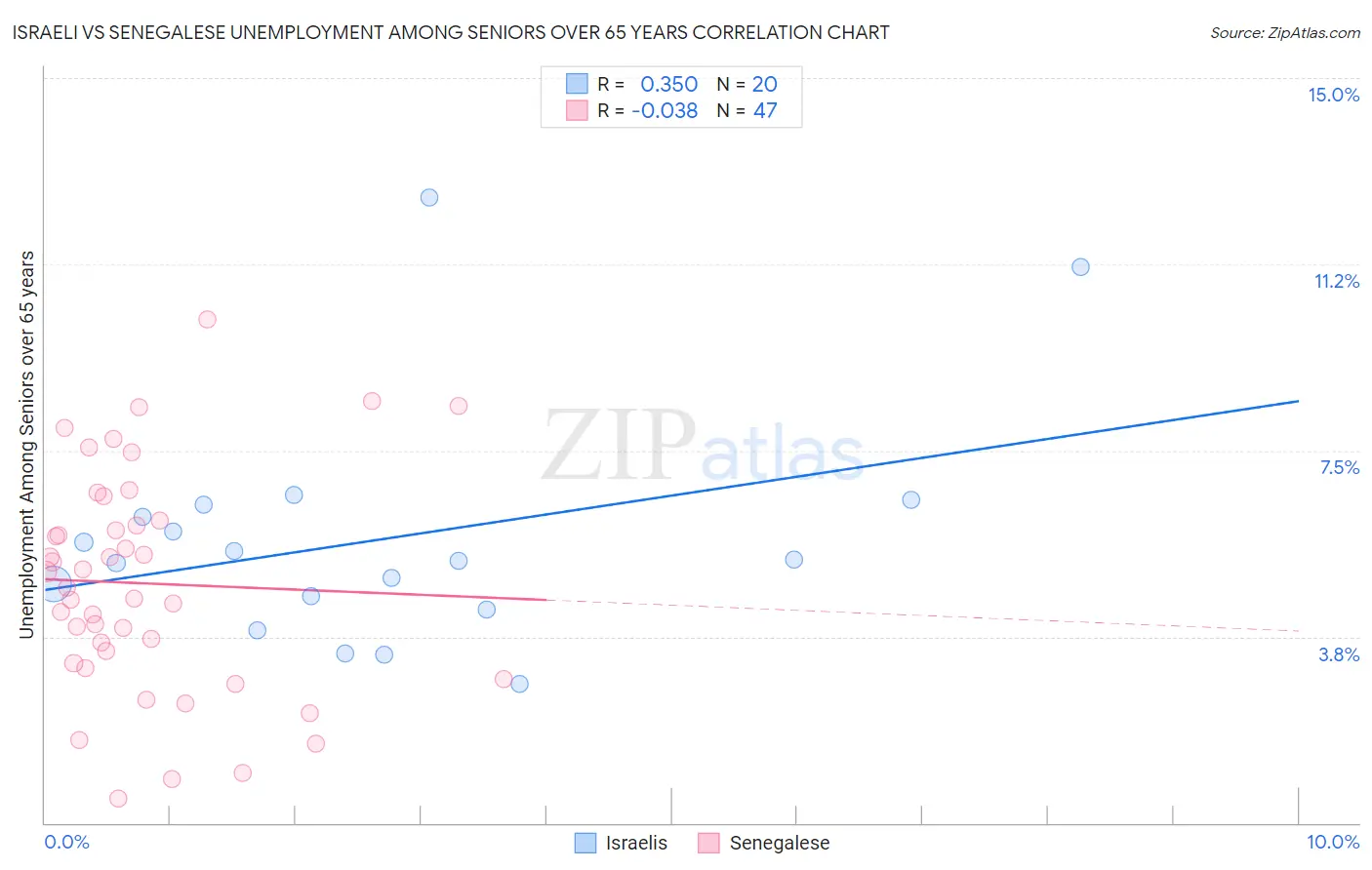 Israeli vs Senegalese Unemployment Among Seniors over 65 years