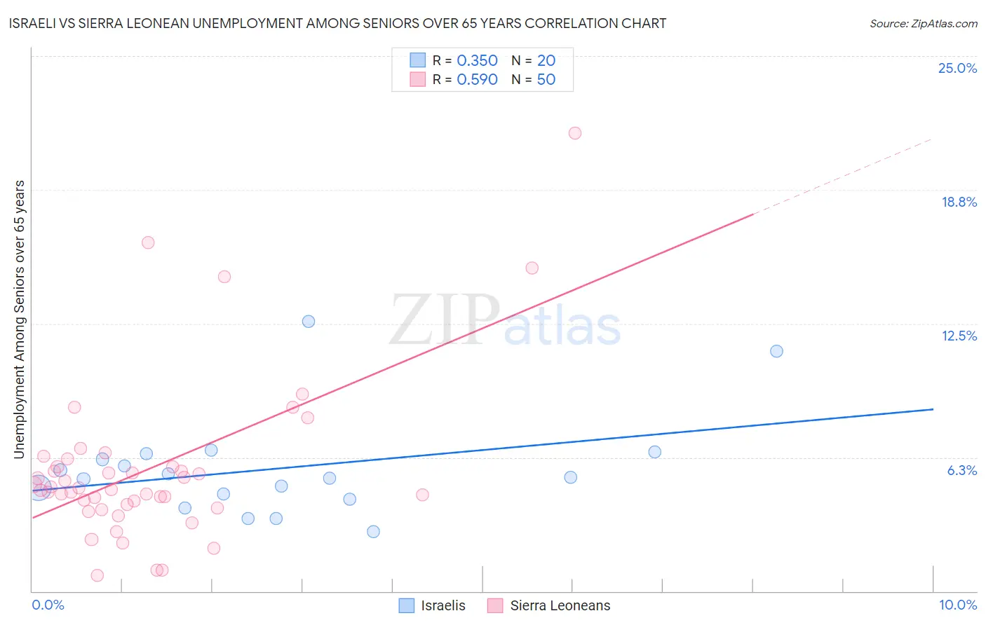 Israeli vs Sierra Leonean Unemployment Among Seniors over 65 years