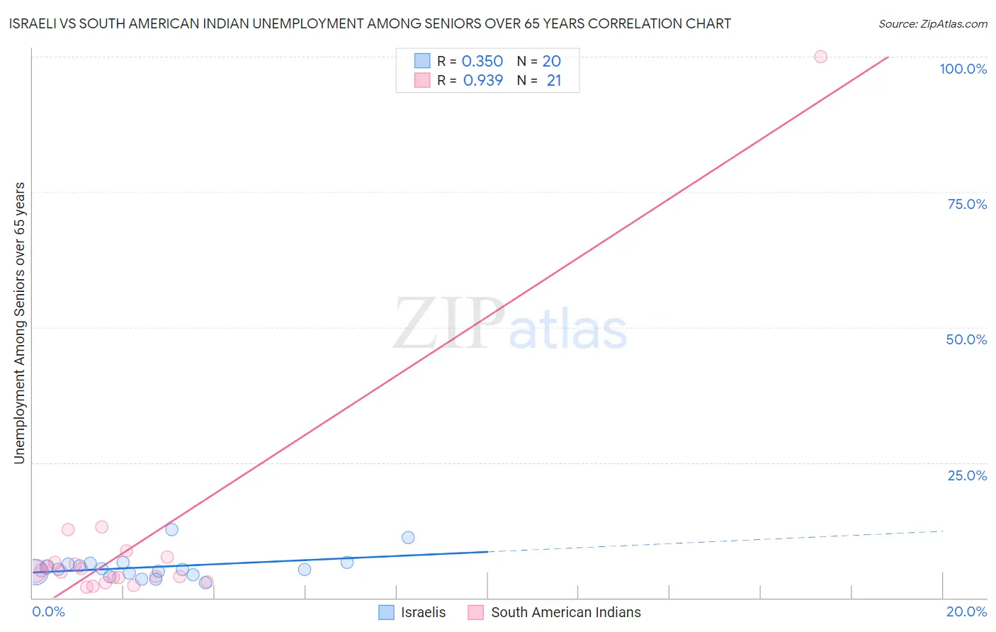 Israeli vs South American Indian Unemployment Among Seniors over 65 years