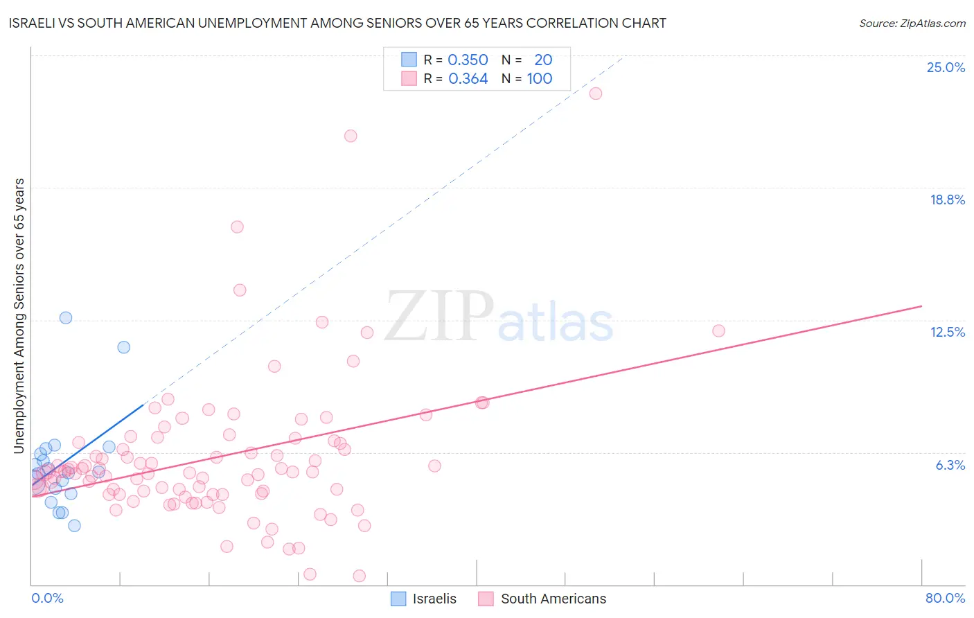 Israeli vs South American Unemployment Among Seniors over 65 years