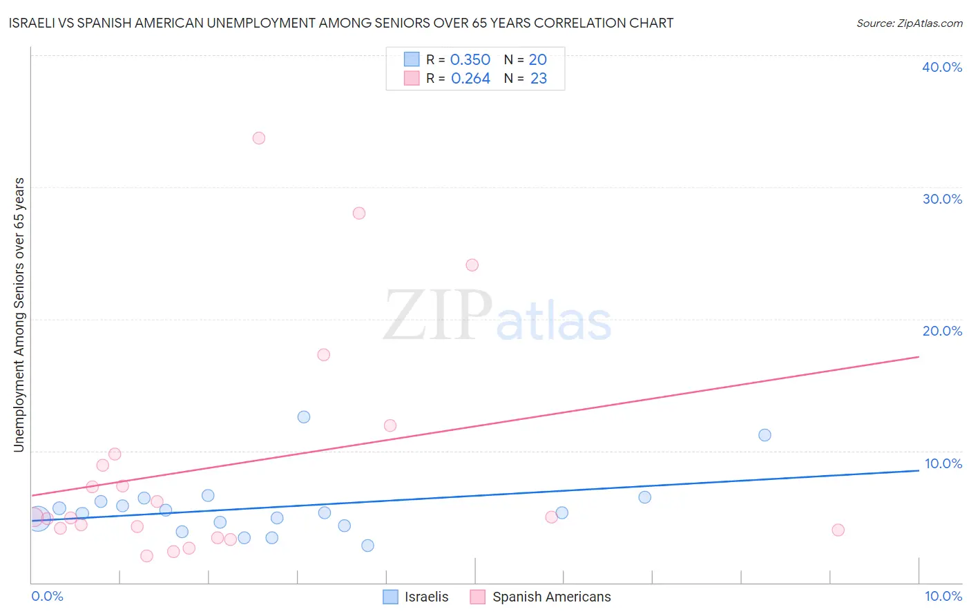 Israeli vs Spanish American Unemployment Among Seniors over 65 years