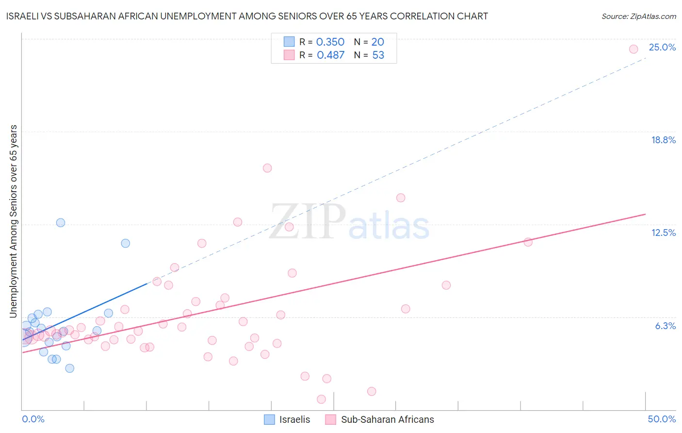 Israeli vs Subsaharan African Unemployment Among Seniors over 65 years