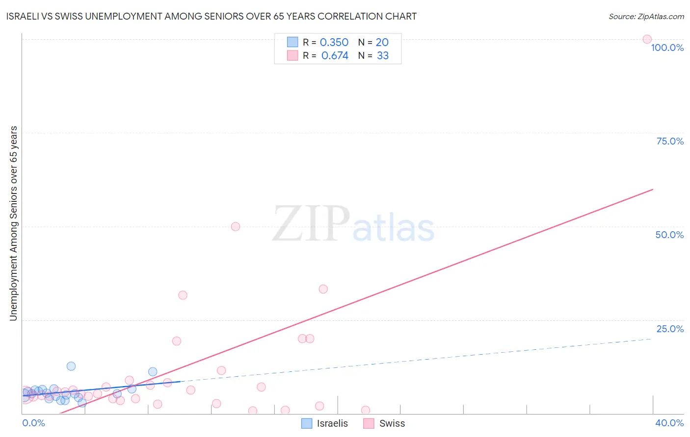 Israeli vs Swiss Unemployment Among Seniors over 65 years