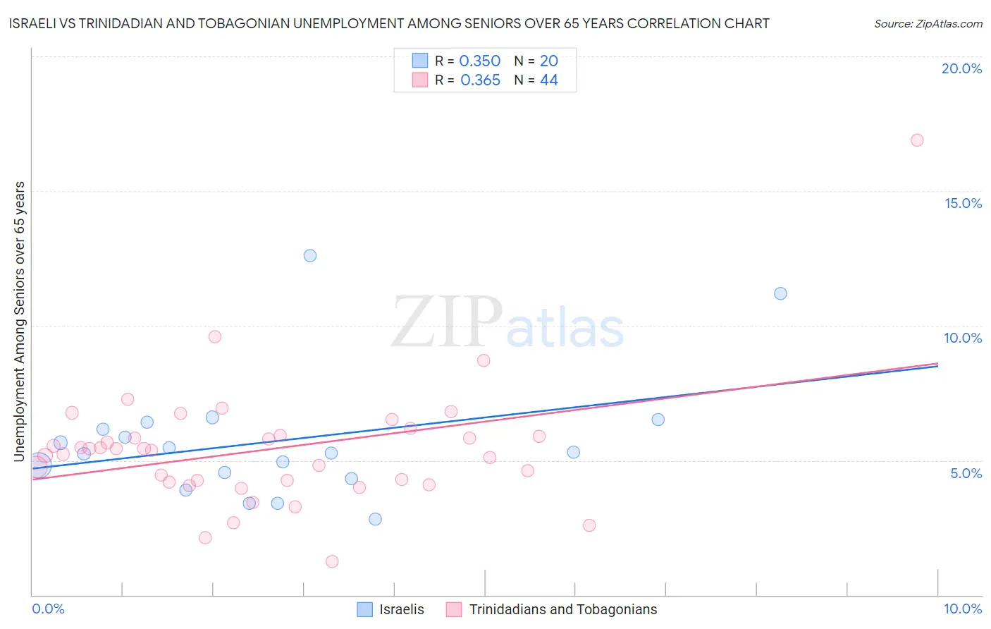 Israeli vs Trinidadian and Tobagonian Unemployment Among Seniors over 65 years