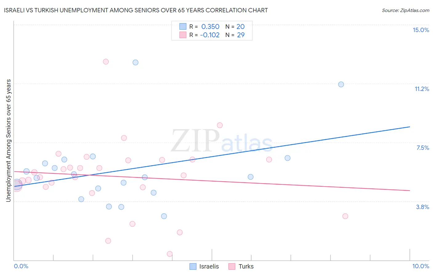 Israeli vs Turkish Unemployment Among Seniors over 65 years