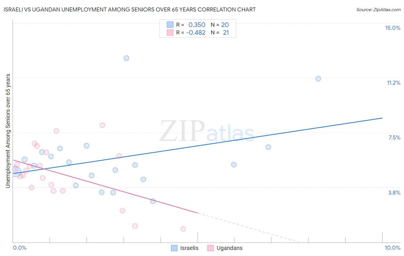 Israeli vs Ugandan Unemployment Among Seniors over 65 years