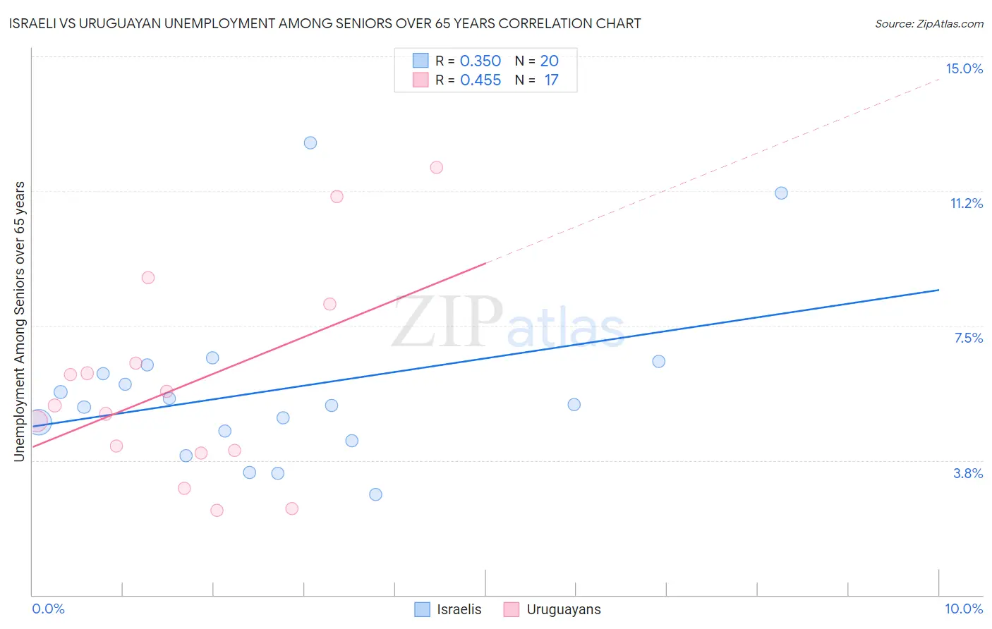 Israeli vs Uruguayan Unemployment Among Seniors over 65 years