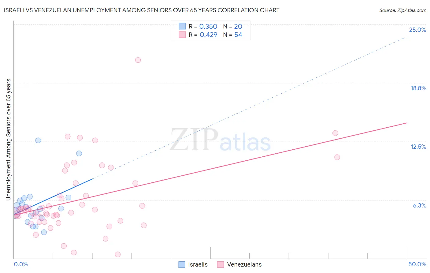 Israeli vs Venezuelan Unemployment Among Seniors over 65 years