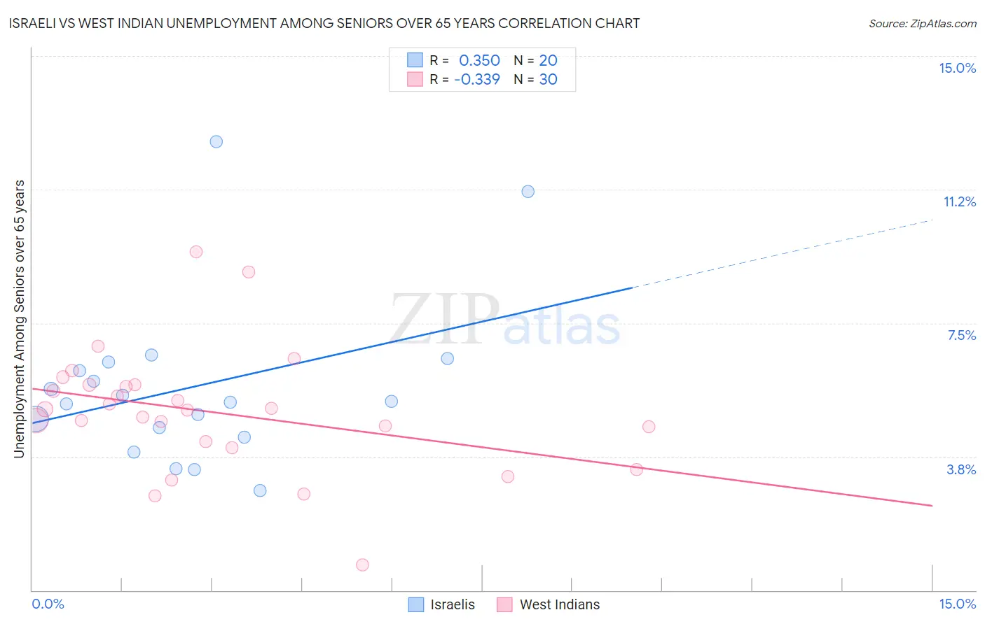 Israeli vs West Indian Unemployment Among Seniors over 65 years