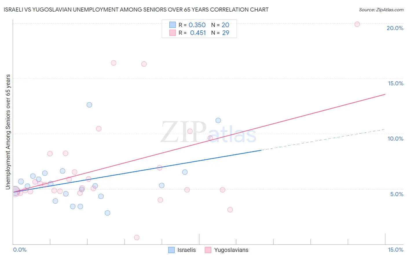 Israeli vs Yugoslavian Unemployment Among Seniors over 65 years