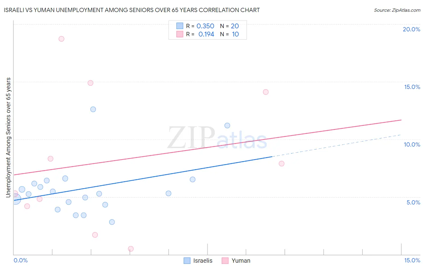 Israeli vs Yuman Unemployment Among Seniors over 65 years