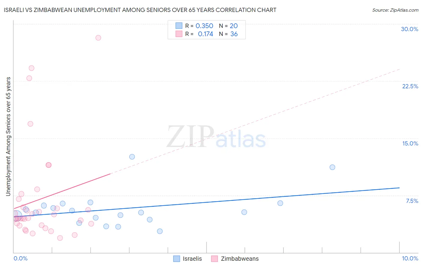 Israeli vs Zimbabwean Unemployment Among Seniors over 65 years